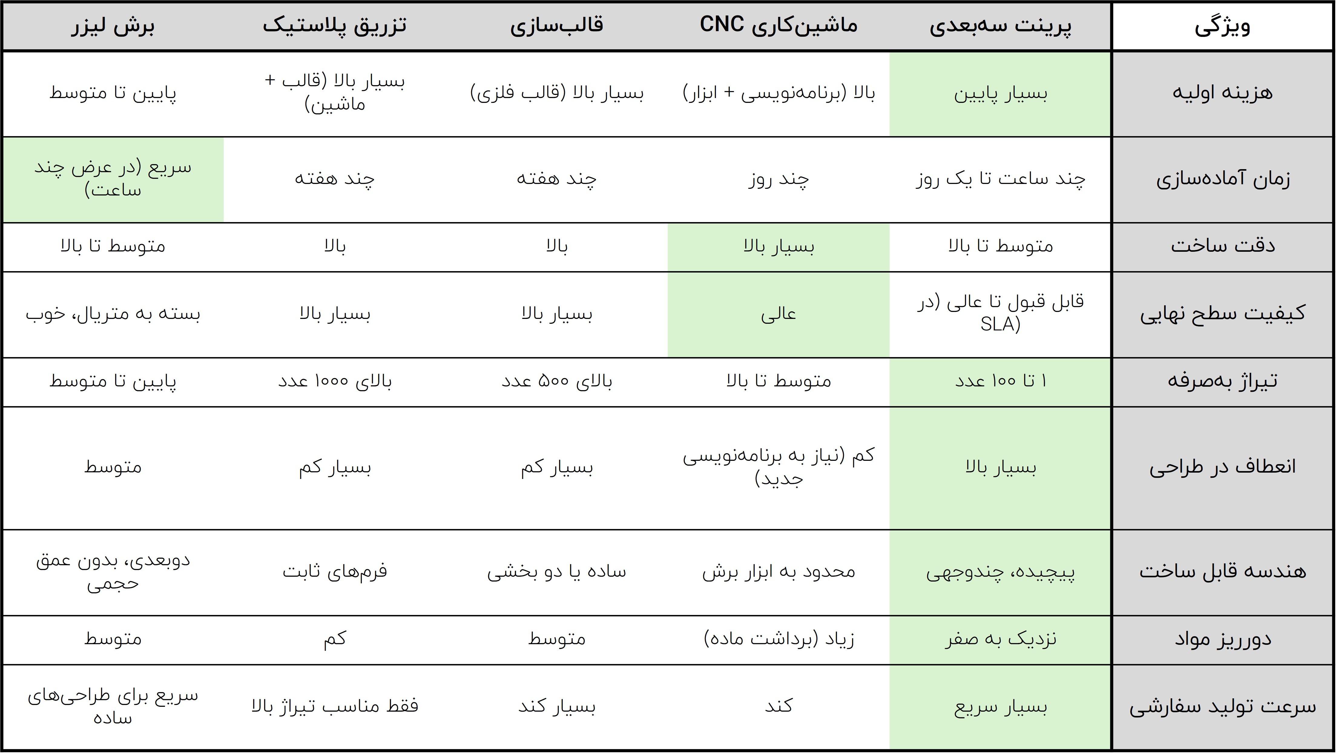 مقایسه کلی پرینت سه بعدی با روش‌های سنتی ساخت