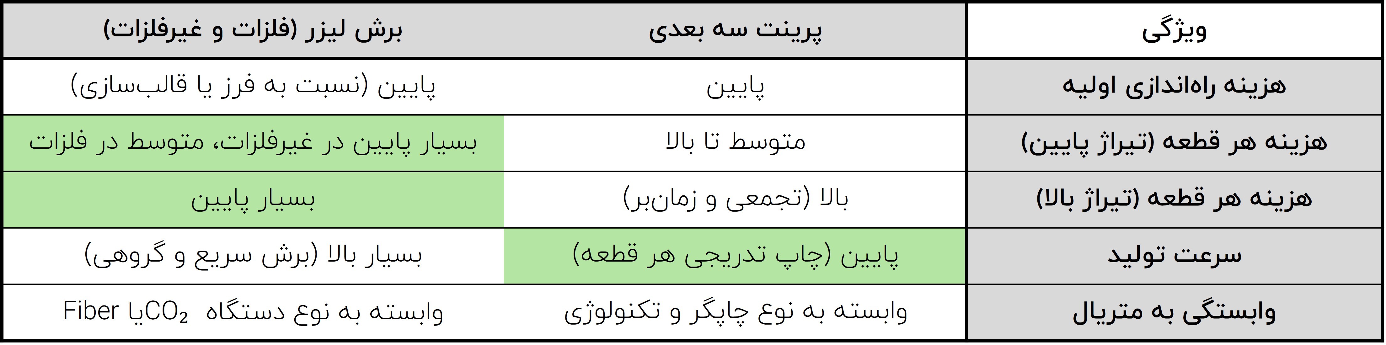 مقایسه هزینه‌ها و زمان تولید