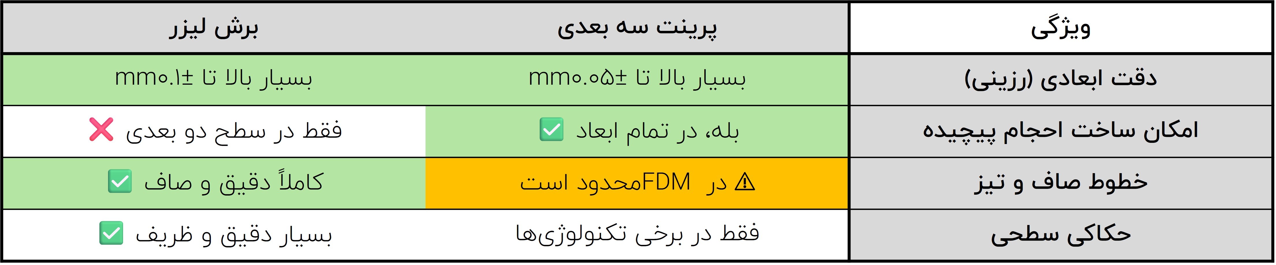 مقایسه هندسه و دقت