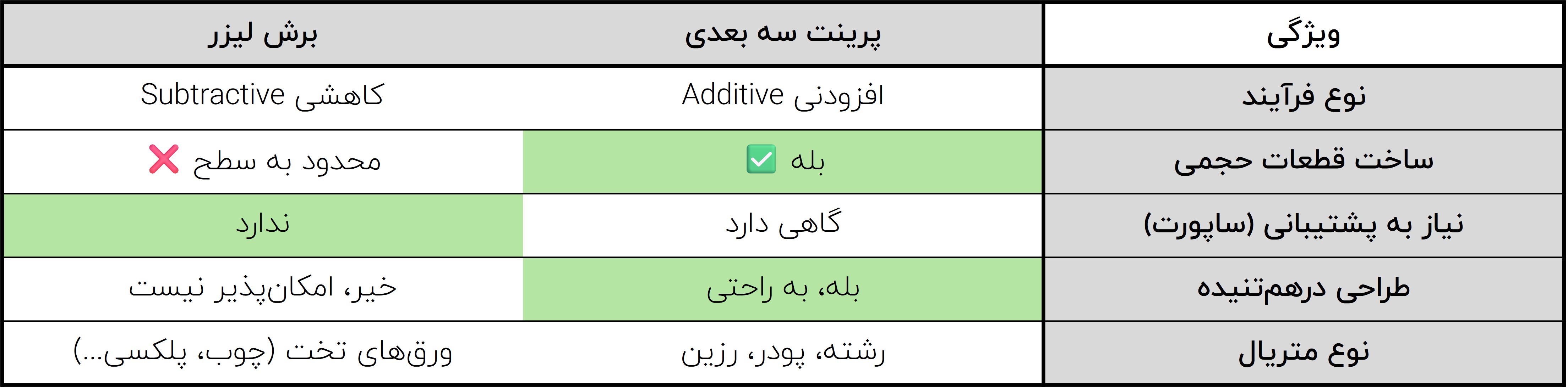 تفاوت در فرآیند ساخت