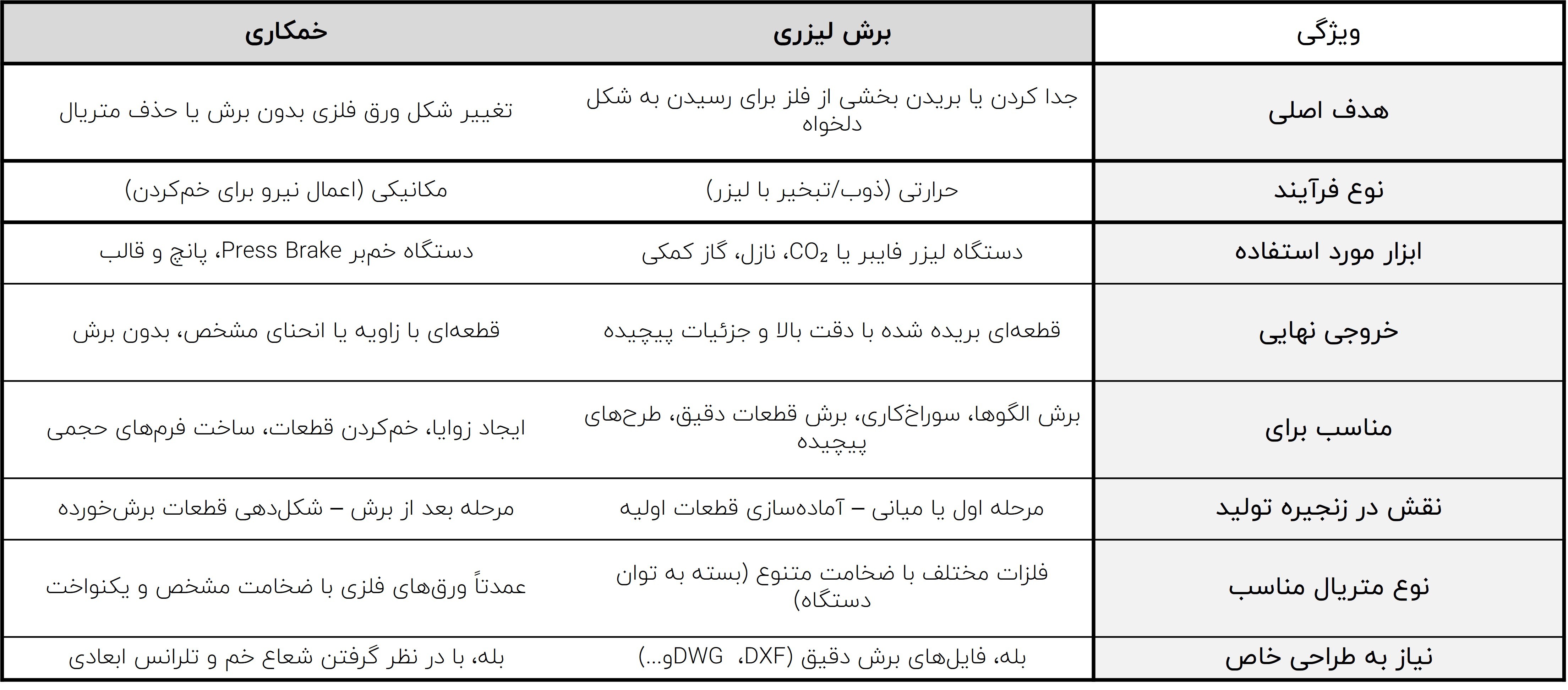 برش لیزری و خمکاری فلزات